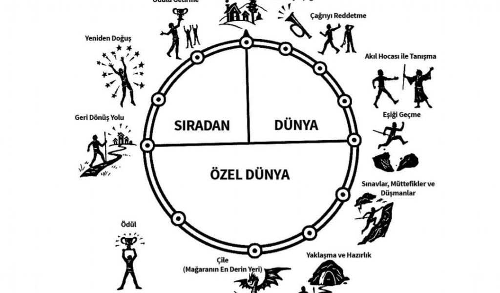 13 Adımda Kahramanın Sonsuz Yolculuğu, Joseph Campbell