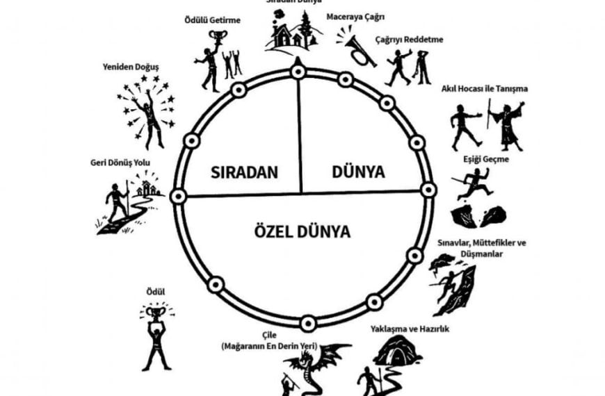 13 Adımda Kahramanın Sonsuz Yolculuğu, Joseph Campbell