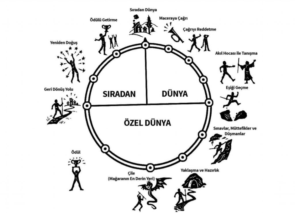 13 Adımda Kahramanın Sonsuz Yolculuğu, Joseph Campbell
